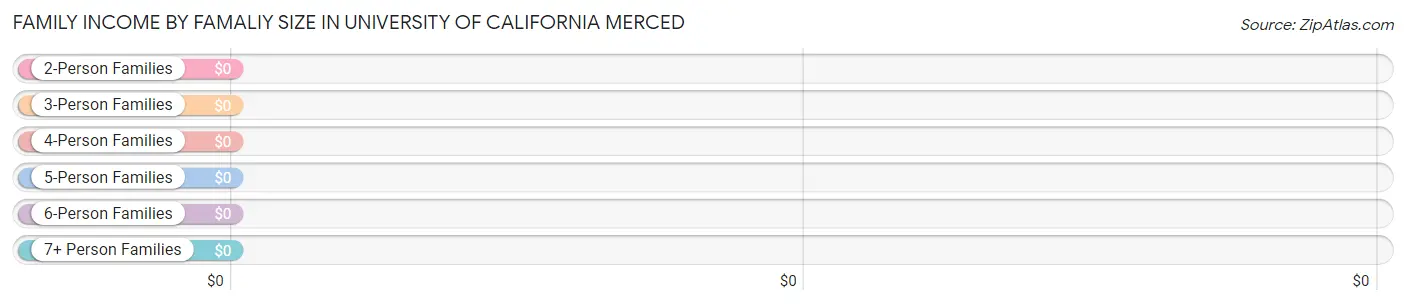 Family Income by Famaliy Size in University of California Merced