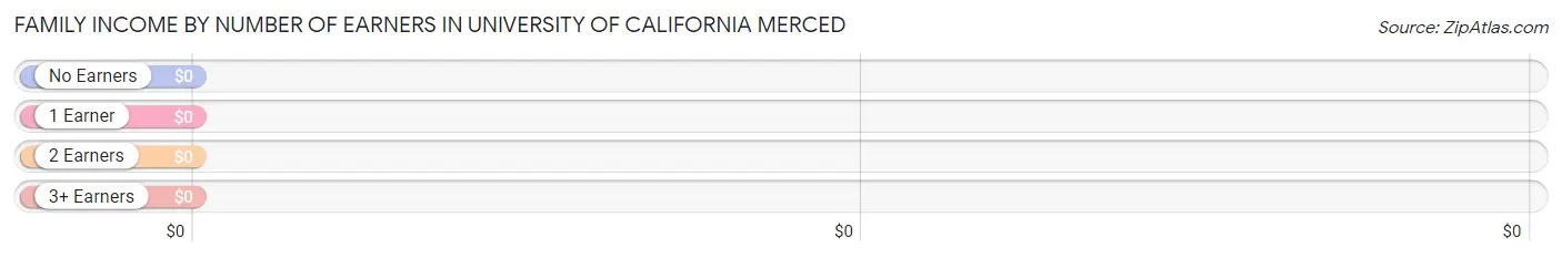 Family Income by Number of Earners in University of California Merced