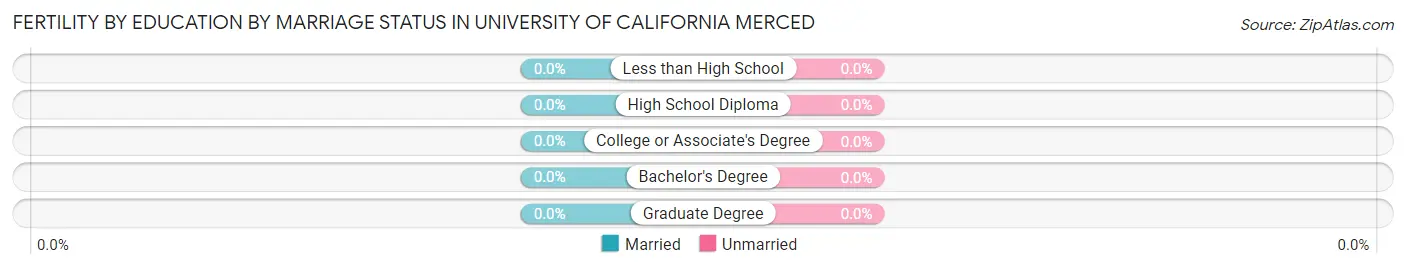 Female Fertility by Education by Marriage Status in University of California Merced