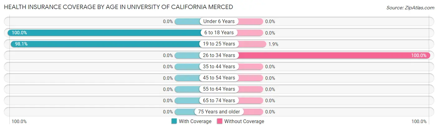 Health Insurance Coverage by Age in University of California Merced