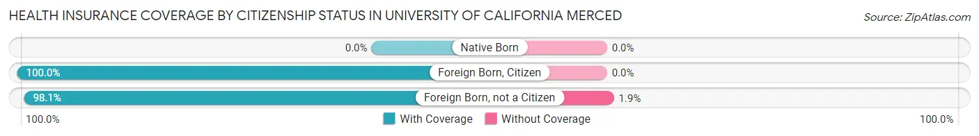 Health Insurance Coverage by Citizenship Status in University of California Merced