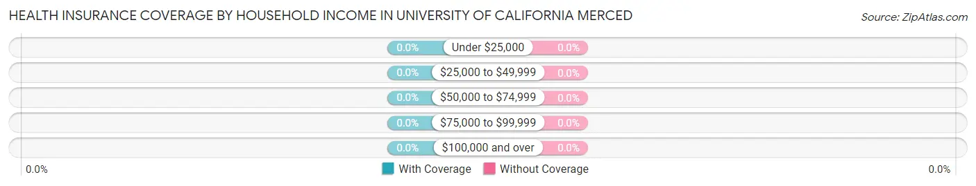 Health Insurance Coverage by Household Income in University of California Merced