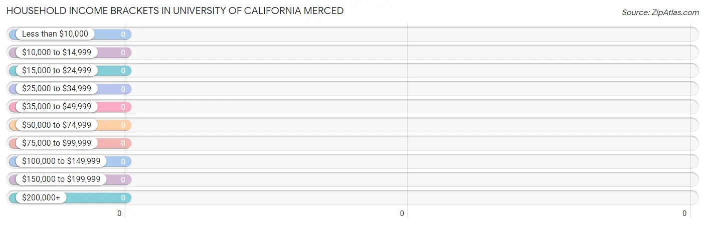Household Income Brackets in University of California Merced