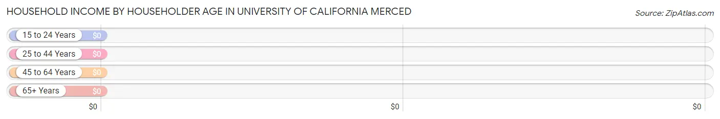 Household Income by Householder Age in University of California Merced