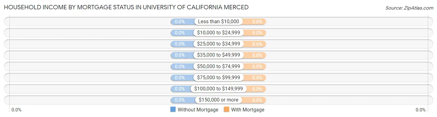 Household Income by Mortgage Status in University of California Merced