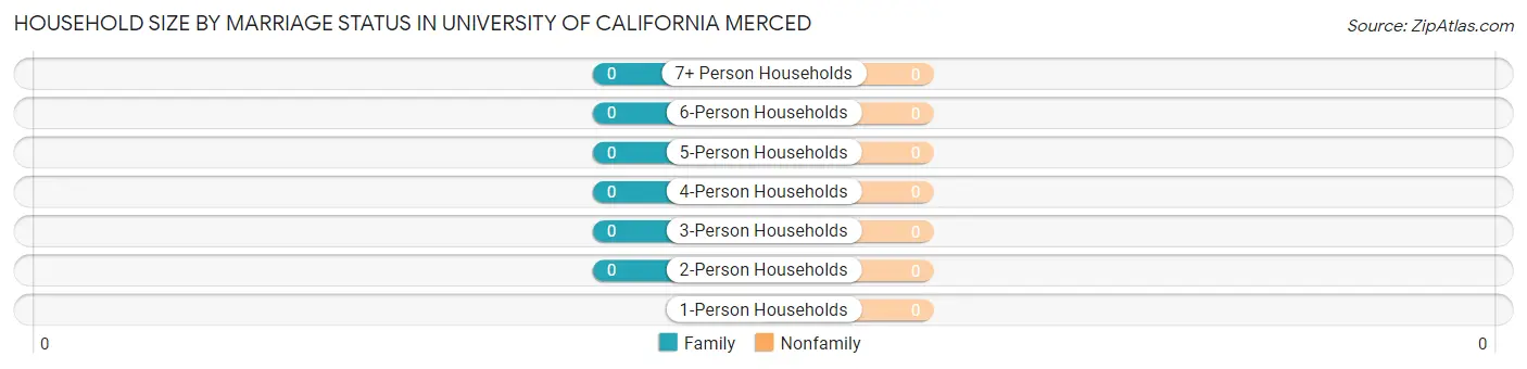 Household Size by Marriage Status in University of California Merced