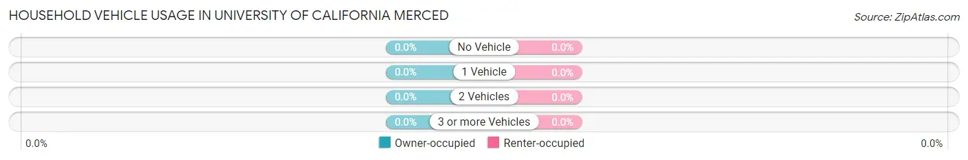 Household Vehicle Usage in University of California Merced