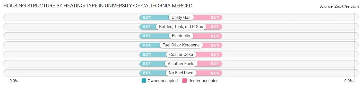 Housing Structure by Heating Type in University of California Merced