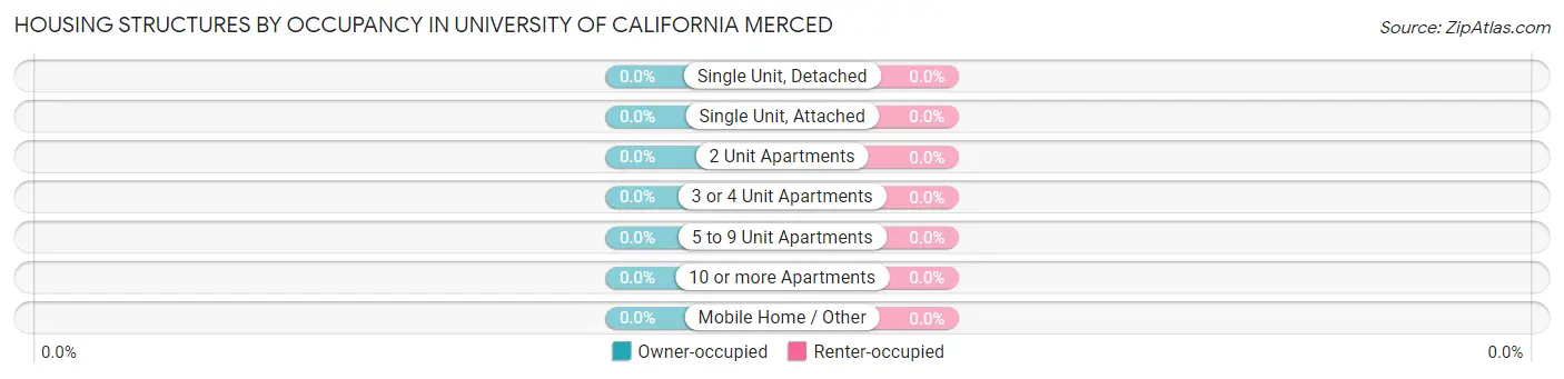 Housing Structures by Occupancy in University of California Merced