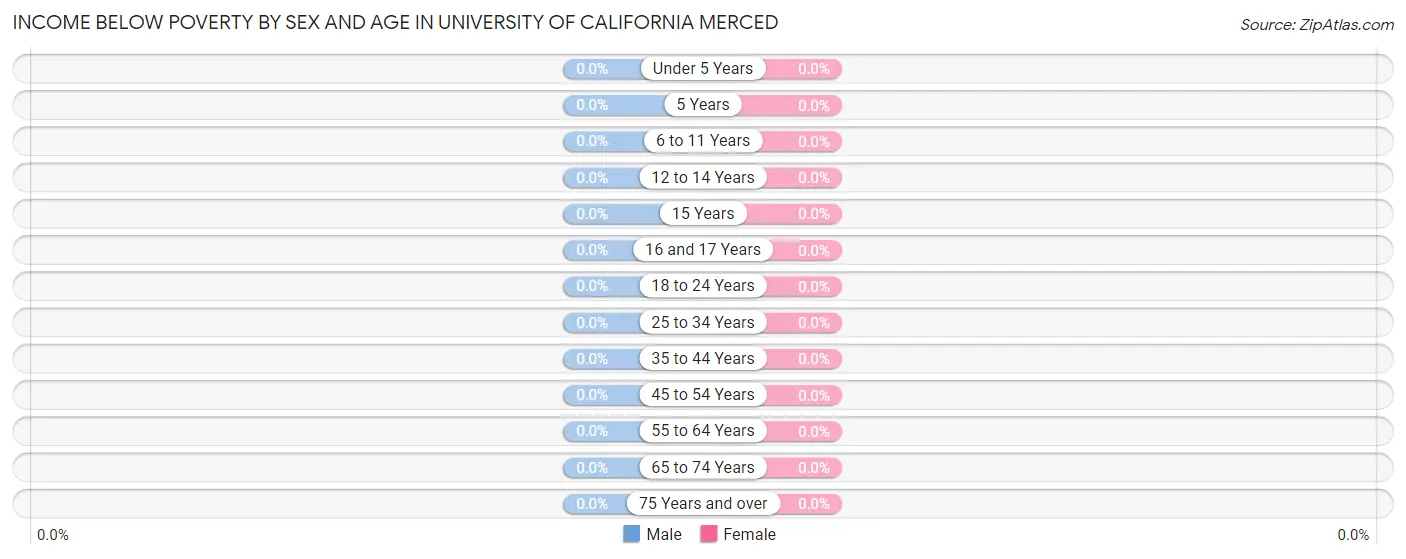 Income Below Poverty by Sex and Age in University of California Merced