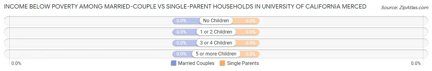 Income Below Poverty Among Married-Couple vs Single-Parent Households in University of California Merced