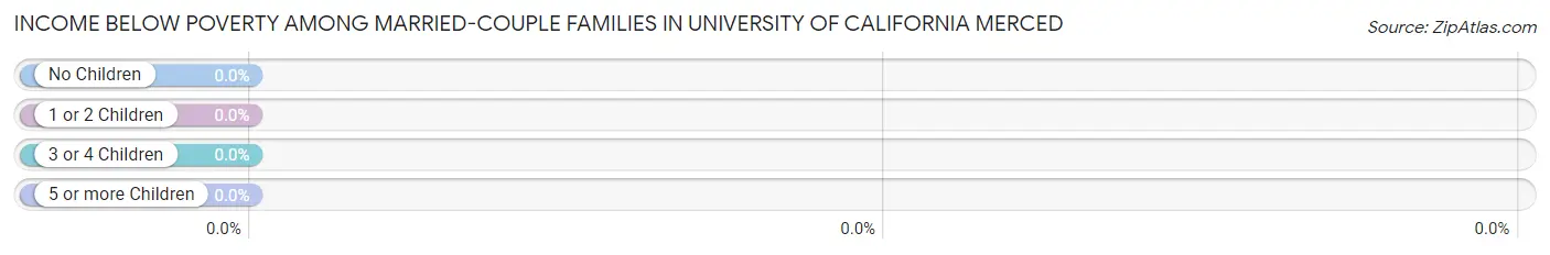 Income Below Poverty Among Married-Couple Families in University of California Merced