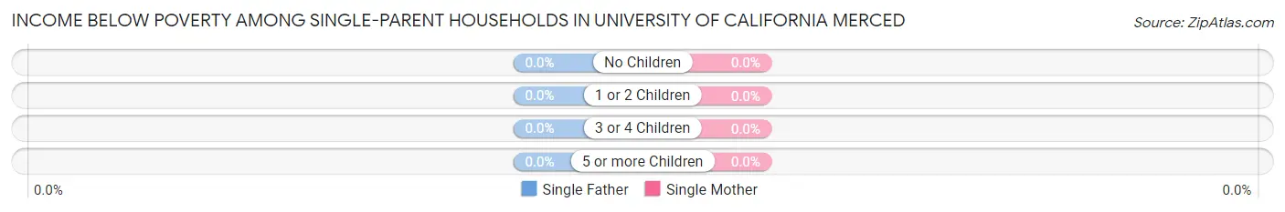 Income Below Poverty Among Single-Parent Households in University of California Merced