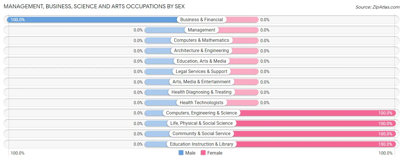 Management, Business, Science and Arts Occupations by Sex in University of California Merced