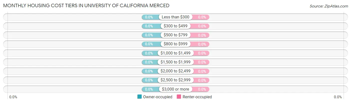 Monthly Housing Cost Tiers in University of California Merced