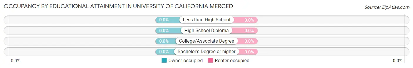 Occupancy by Educational Attainment in University of California Merced