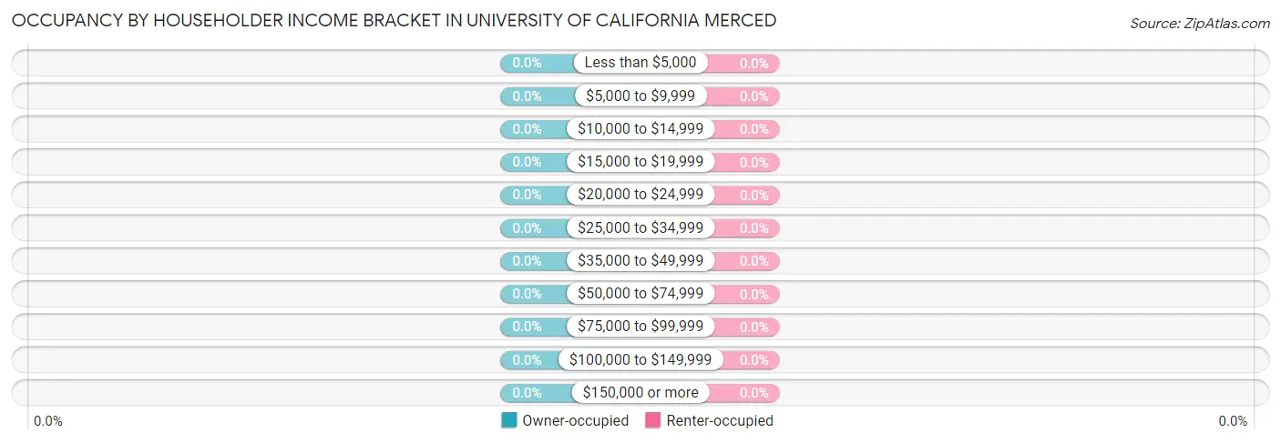 Occupancy by Householder Income Bracket in University of California Merced