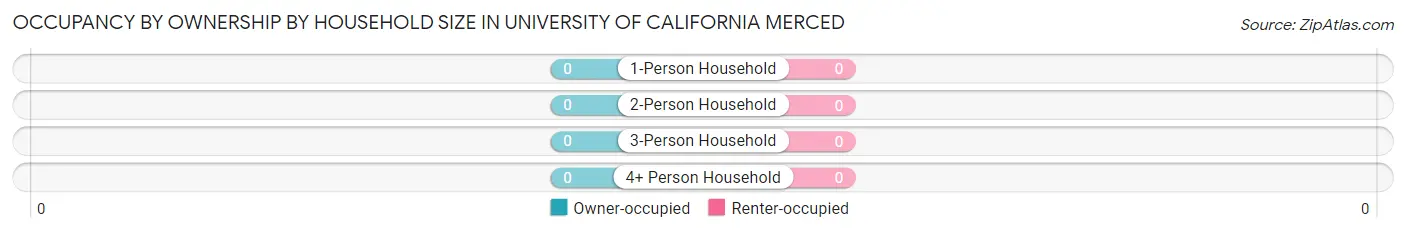 Occupancy by Ownership by Household Size in University of California Merced