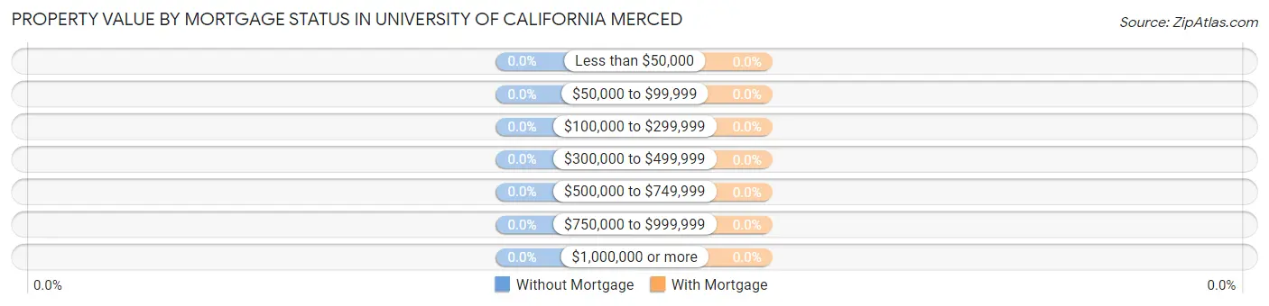 Property Value by Mortgage Status in University of California Merced
