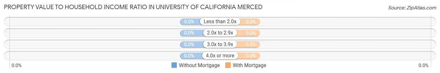 Property Value to Household Income Ratio in University of California Merced