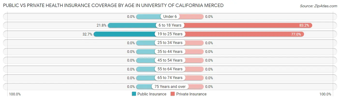 Public vs Private Health Insurance Coverage by Age in University of California Merced