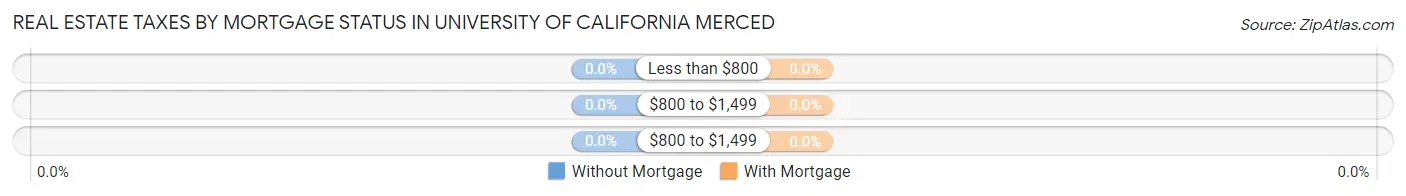 Real Estate Taxes by Mortgage Status in University of California Merced
