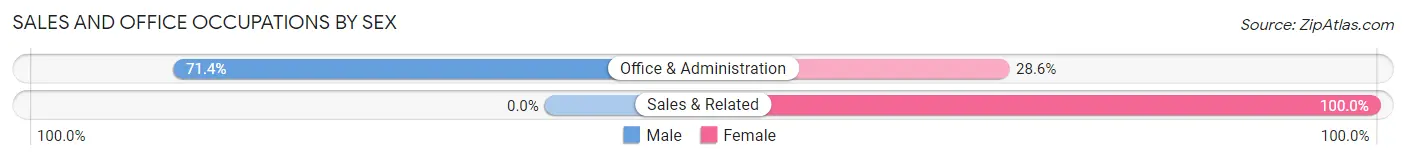 Sales and Office Occupations by Sex in University of California Merced