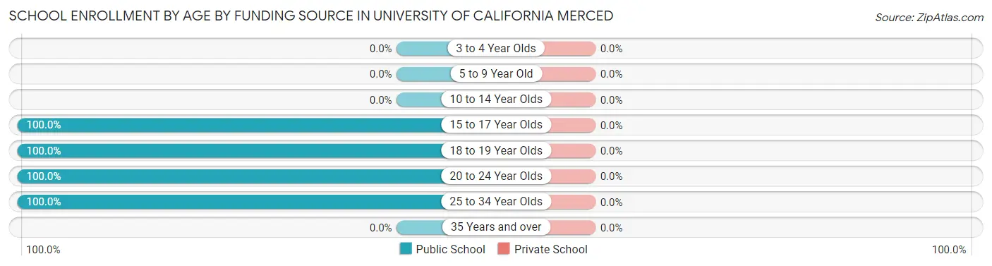 School Enrollment by Age by Funding Source in University of California Merced