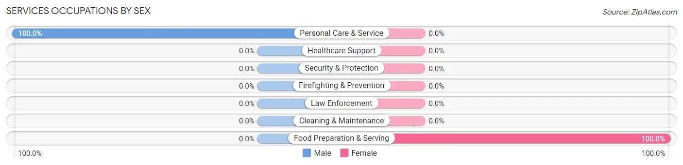 Services Occupations by Sex in University of California Merced