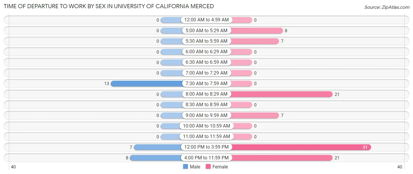 Time of Departure to Work by Sex in University of California Merced