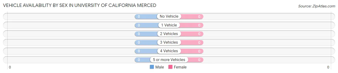 Vehicle Availability by Sex in University of California Merced