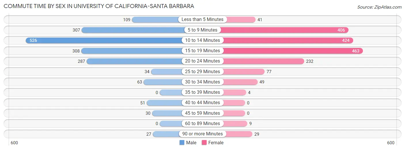 Commute Time by Sex in University of California-Santa Barbara