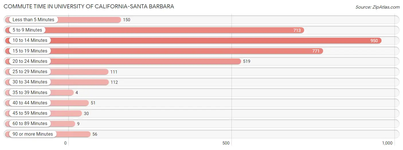 Commute Time in University of California-Santa Barbara