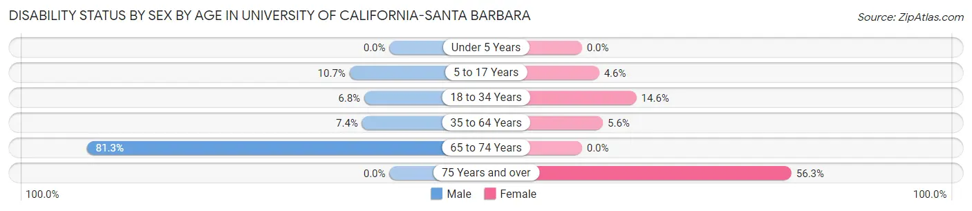 Disability Status by Sex by Age in University of California-Santa Barbara