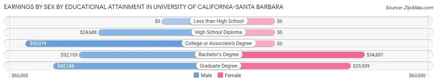 Earnings by Sex by Educational Attainment in University of California-Santa Barbara