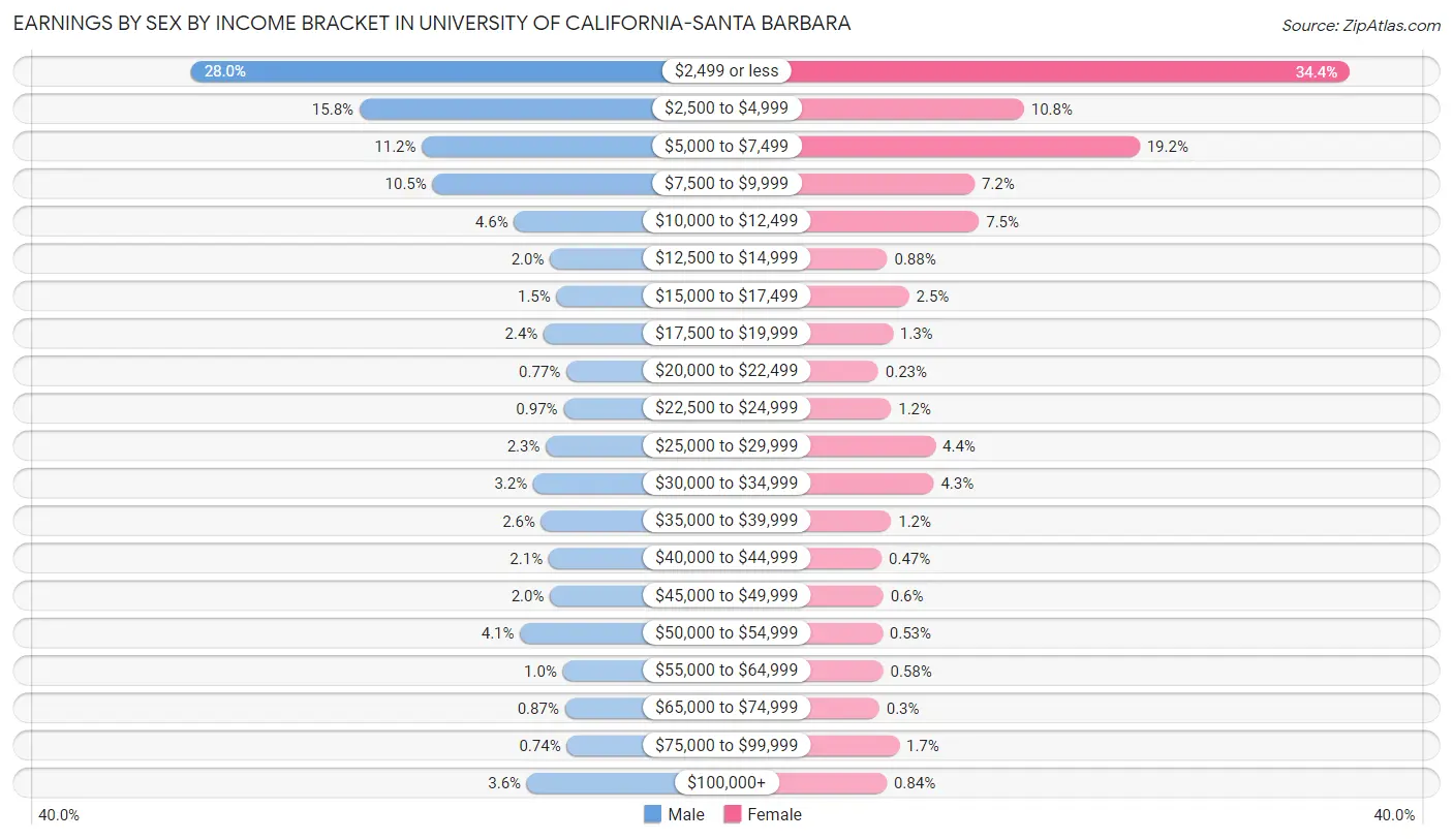 Earnings by Sex by Income Bracket in University of California-Santa Barbara