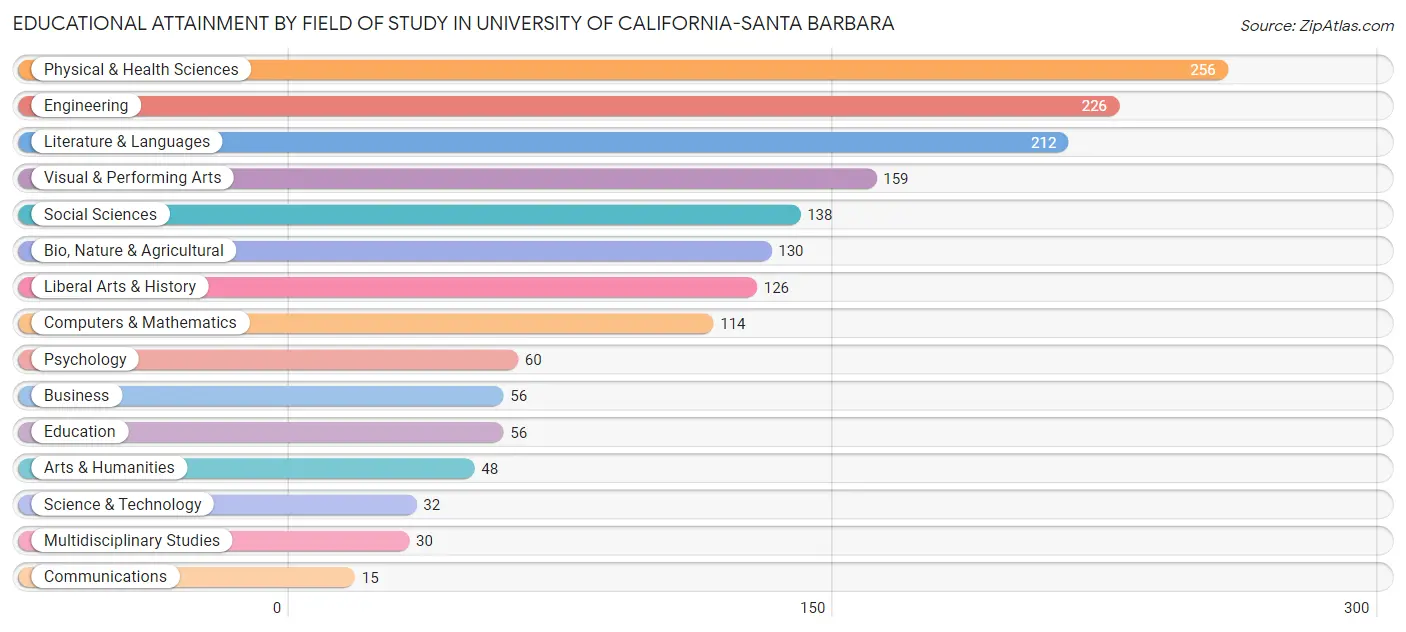 Educational Attainment by Field of Study in University of California-Santa Barbara