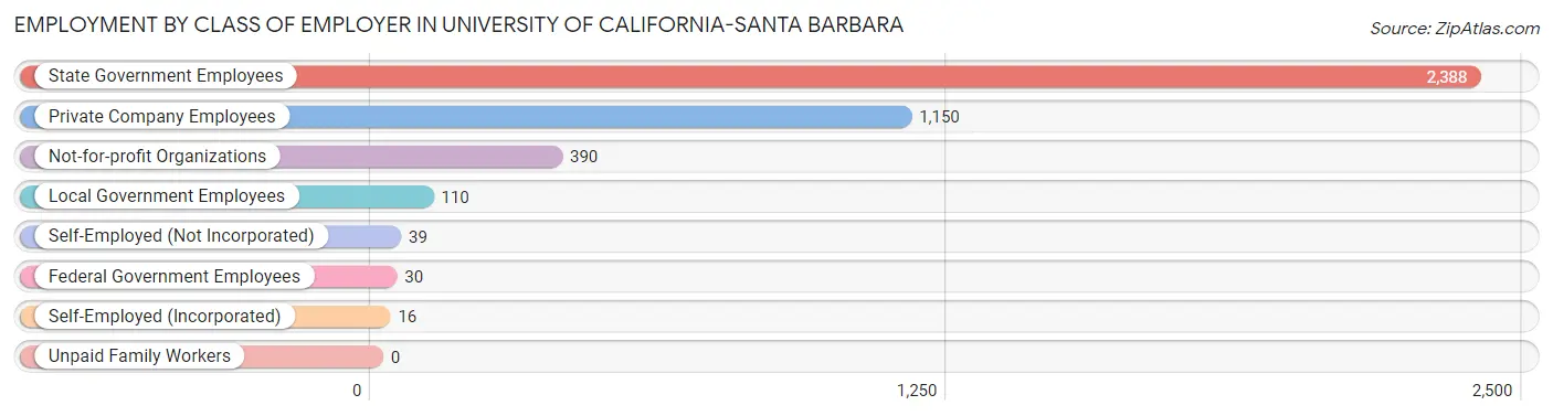 Employment by Class of Employer in University of California-Santa Barbara