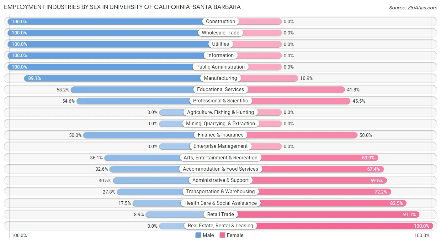 Employment Industries by Sex in University of California-Santa Barbara