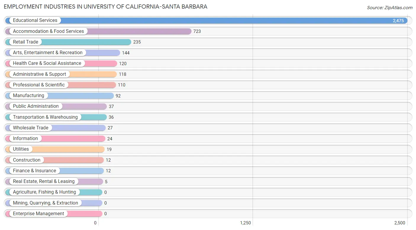 Employment Industries in University of California-Santa Barbara