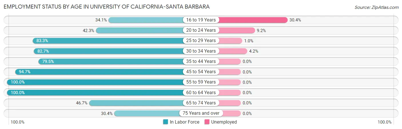Employment Status by Age in University of California-Santa Barbara