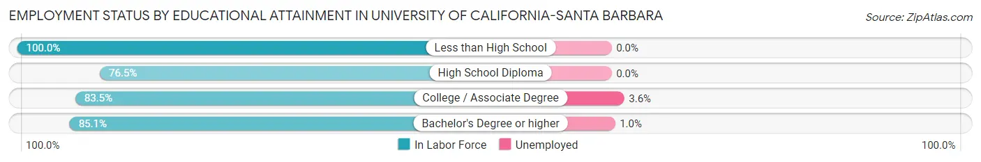 Employment Status by Educational Attainment in University of California-Santa Barbara
