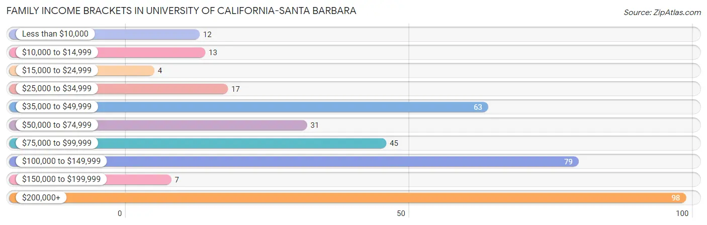 Family Income Brackets in University of California-Santa Barbara