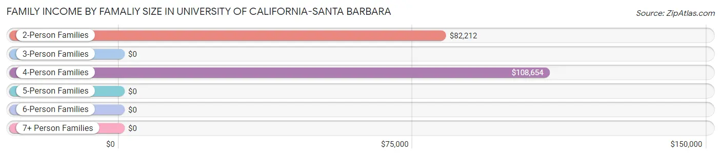 Family Income by Famaliy Size in University of California-Santa Barbara