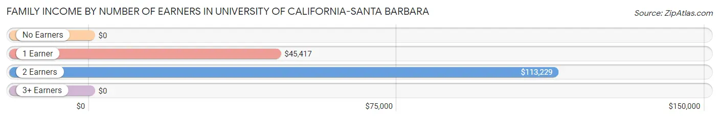 Family Income by Number of Earners in University of California-Santa Barbara