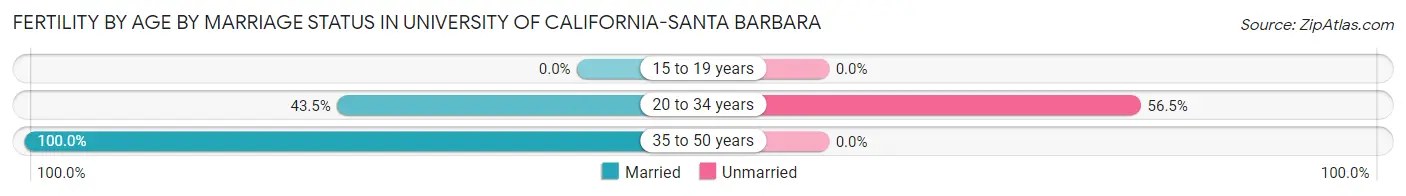 Female Fertility by Age by Marriage Status in University of California-Santa Barbara