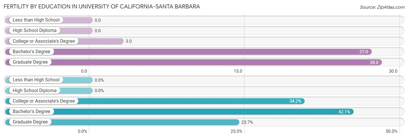 Female Fertility by Education Attainment in University of California-Santa Barbara