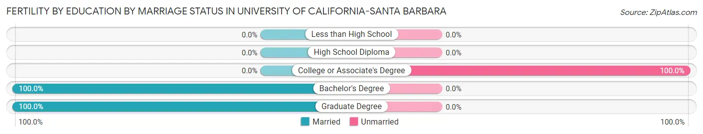 Female Fertility by Education by Marriage Status in University of California-Santa Barbara