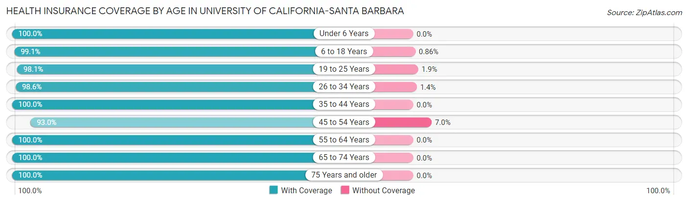 Health Insurance Coverage by Age in University of California-Santa Barbara