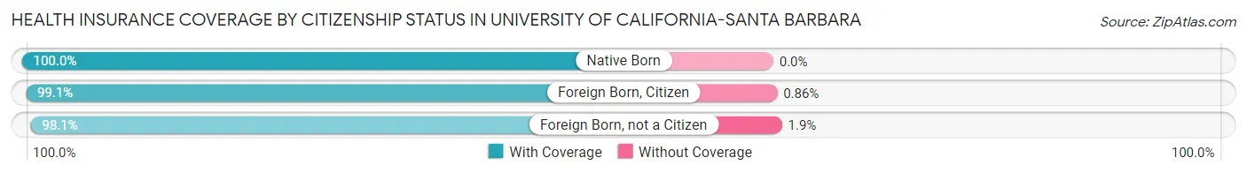 Health Insurance Coverage by Citizenship Status in University of California-Santa Barbara